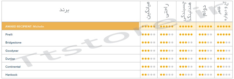 نتایج نظرسنجی لاستیک خودروهای لوکس